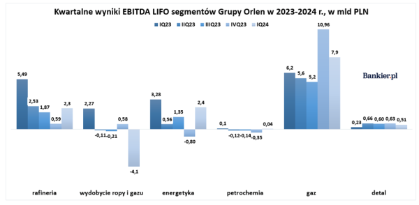 Orlen z najgorszym wynikiem od dwóch lat. Tak mało gigant zarabiał przed fuzjami - INFBusiness