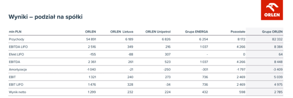 Orlen z najgorszym wynikiem od dwóch lat. Tak mało gigant zarabiał przed fuzjami - INFBusiness