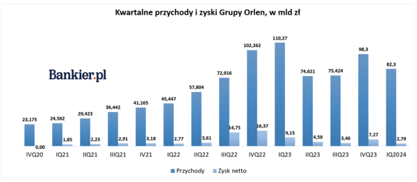 Orlen z najgorszym wynikiem od dwóch lat. Tak mało gigant zarabiał przed fuzjami - INFBusiness