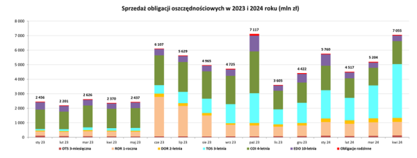 Polacy rzucili się na obligacje. Jeden rodzaj cieszył się szczególnym zainteresowaniem w kwietniu - INFBusiness