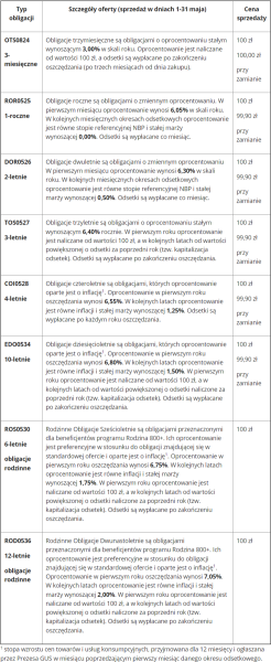 Polacy rzucili się na obligacje. Jeden rodzaj cieszył się szczególnym zainteresowaniem w kwietniu - INFBusiness