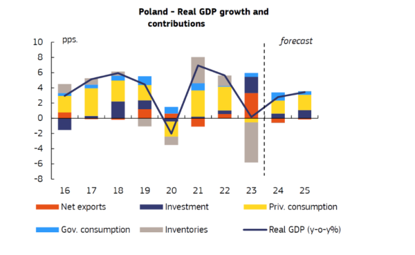 Polska niebawem osiągnie jeden z wyższych poziomów wzrostu gospodarczego w UE - INFBusiness