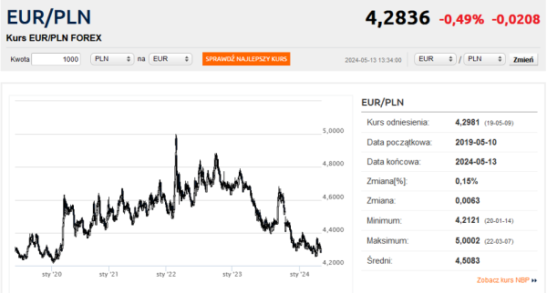 Prognoza walutowa maj 2024: euro taniej niż teraz? Analitycy są raczej sceptyczni - INFBusiness