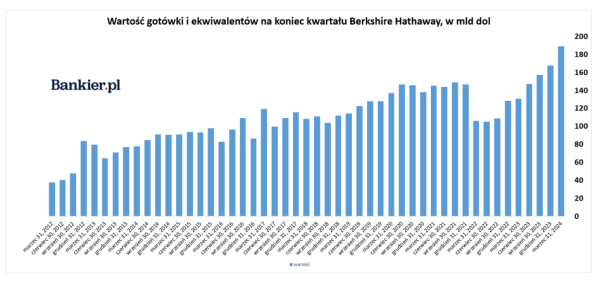 Śmierć, gotówka i sprzedane akcje Apple - Warren Buffett na spotkaniu akcjonariuszy Berkshire Hathaway - INFBusiness