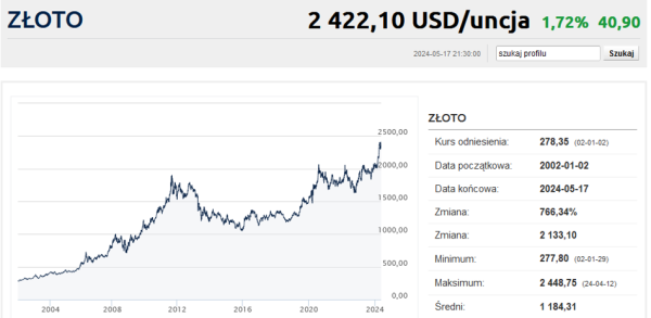 Zmiana reguł gry na rynku złota. Cel to prawie 5 000 USD za uncję - INFBusiness