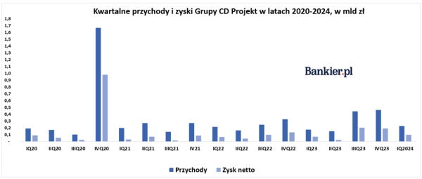 Zysk CD Projekt przebija rynkowe prognozy. Rozpędza się produkcja nowych gier - INFBusiness