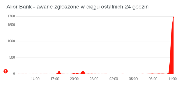 Awaria w Alior Banku. Problem z bankowością internetową oraz mobilną - INFBusiness