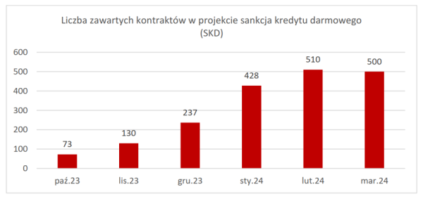 Darmowy kredyt. Banki zaczynają mówić o nowym kłopocie akcjonariuszom - INFBusiness