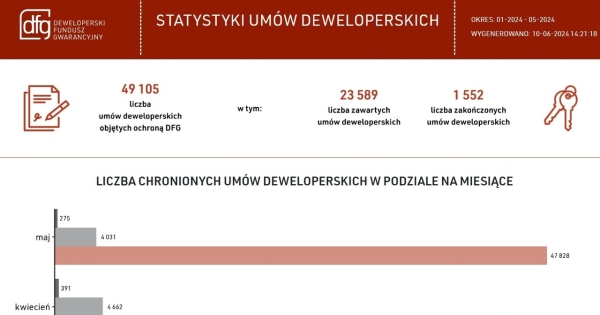 źródło: Deweloperski Fundusz Gwarancyjny /