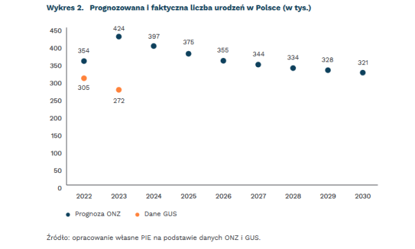 Dzietność na świecie spada szybciej, niż prognozowano - INFBusiness