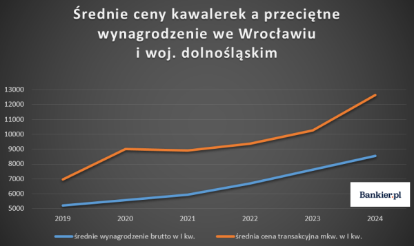 Ile trzeba pracować, by kupić kawalerkę w Polsce? Ceny mieszkań uciekają pensjom, ale bywało gorzej - INFBusiness