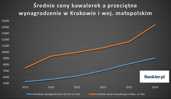 Ile trzeba pracować, by kupić kawalerkę w Polsce? Ceny mieszkań uciekają pensjom, ale bywało gorzej - INFBusiness