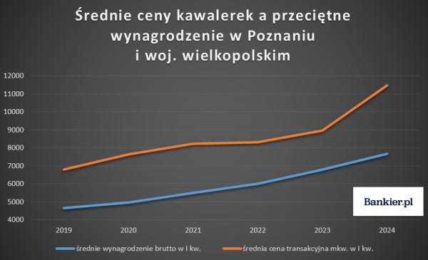 Ile trzeba pracować, by kupić kawalerkę w Polsce? Ceny mieszkań uciekają pensjom, ale bywało gorzej - INFBusiness