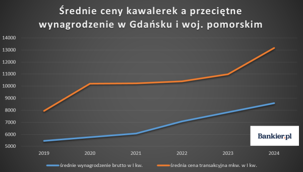 Ile trzeba pracować, by kupić kawalerkę w Polsce? Ceny mieszkań uciekają pensjom, ale bywało gorzej - INFBusiness