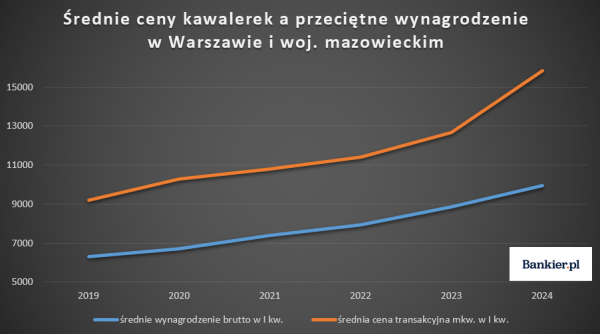 Ile trzeba pracować, by kupić kawalerkę w Polsce? Ceny mieszkań uciekają pensjom, ale bywało gorzej - INFBusiness