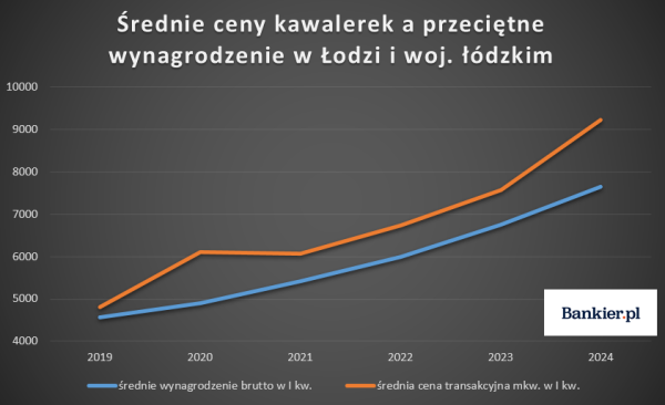 Ile trzeba pracować, by kupić kawalerkę w Polsce? Ceny mieszkań uciekają pensjom, ale bywało gorzej - INFBusiness