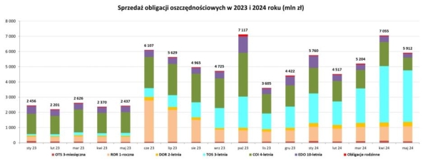 Mocna sprzedaż obligacji skarbowych. W narodzie maleje strach przed inflacją - INFBusiness