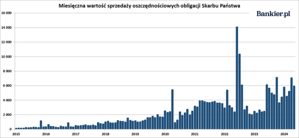 Mocna sprzedaż obligacji skarbowych. W narodzie maleje strach przed inflacją - INFBusiness