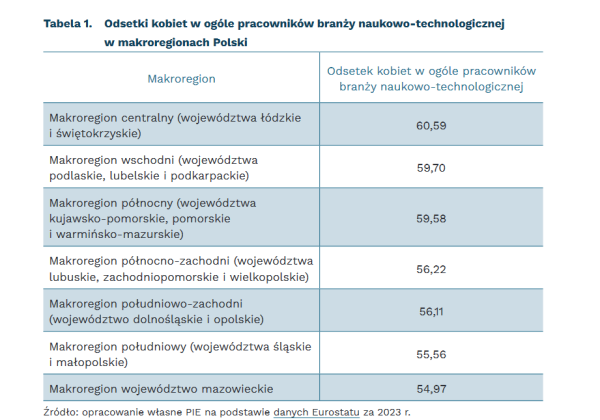 Polska z wysokim odsetkiem kobiet pracujących w branży naukowo-technologicznej - INFBusiness