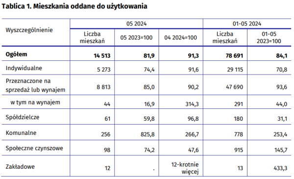 Rynek nieruchomości w Polsce wrzuca niższy bieg? Wysokie ceny mieszkań nie pomagają - INFBusiness