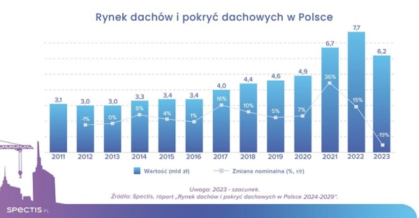 W 2023 r. wartość rynku pokryć dachowych w Polsce wyniosła ponad 6 mld zł - INFBusiness