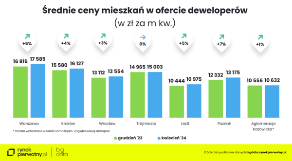 Zaskakujący TOP2 na rynku deweloperskim. Tu nowych mieszkań nie brakuje, a ceny są relatywnie niskie - INFBusiness