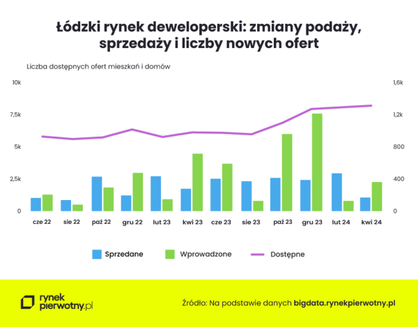 Zaskakujący TOP2 na rynku deweloperskim. Tu nowych mieszkań nie brakuje, a ceny są relatywnie niskie - INFBusiness