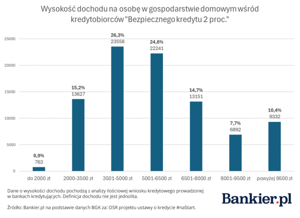 Do kogo trafiły dopłaty w „Bezpiecznym kredycie 2 proc.”? Dochody mogą zaskoczyć - INFBusiness