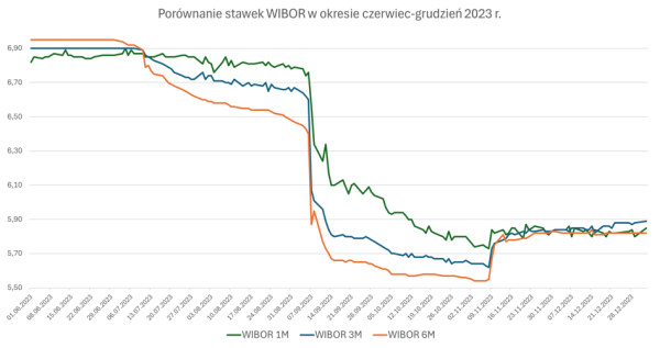 Jeden z największych banków zmienia WIBOR w hipotekach. Będzie szybciej - INFBusiness