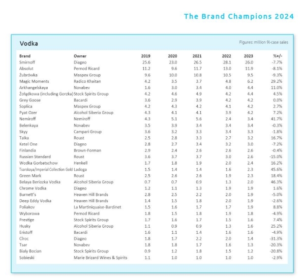 Jest ranking światowej sprzedaży wódki. Na podium bez zmian, ale ze spadkami - INFBusiness