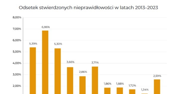 Źródło: UOKiK /