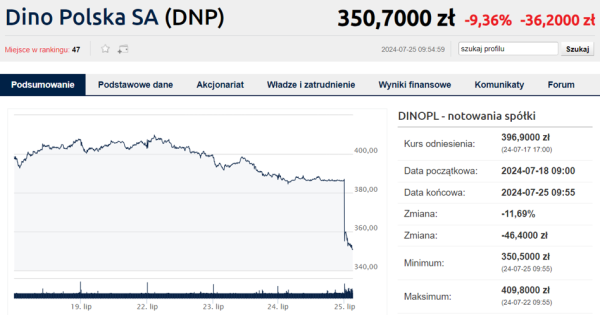 Krwawy czwartek na akcjach Dino. Winna Biedronka - INFBusiness