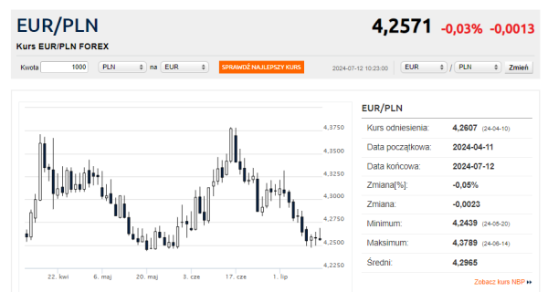 Kurs EUR/PLN może jeszcze spaść do końca wakacji. Ekonomiści mówią ile - INFBusiness