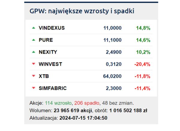 Kurs XTB się załamał przy gigantycznych obrotach. Przybywa "krótkich" na CD Projekt, a spółka dalej rośnie - INFBusiness