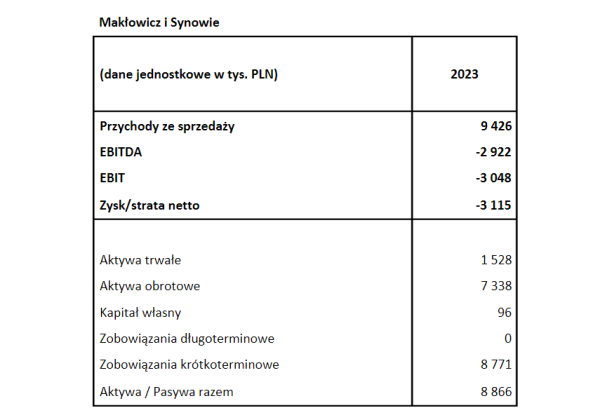 Makłowicz i Synowie ze stratami. Biznesowe imperium Roberta Makłowicza - INFBusiness