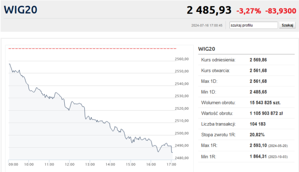 Mocne spadki na warszawskiej giełdzie. Cały WIG20 na czerwono - INFBusiness