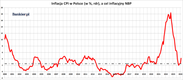 Mocny wzrost inflacji CPI w lipcu 2024 - dane GUS - INFBusiness