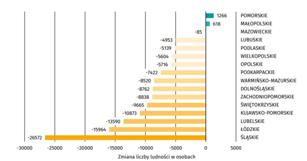 Zmiana liczby ludności wg województw w 2024 r. /GUS /