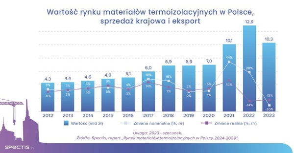 Rynek materiałów termoizolacyjnych w Polsce warty ponad 10 mld zł - INFBusiness