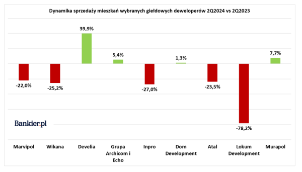 Sprzedaż mieszkań hamuje. Takiego spadku u deweloperów nie było od dwóch lat - INFBusiness