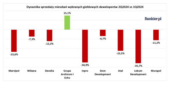 Sprzedaż mieszkań hamuje. Takiego spadku u deweloperów nie było od dwóch lat - INFBusiness