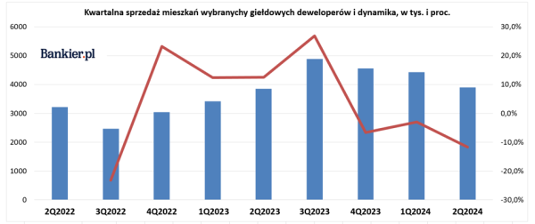 Sprzedaż mieszkań hamuje. Takiego spadku u deweloperów nie było od dwóch lat - INFBusiness