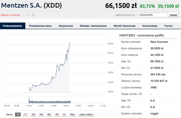 Szaleństwo na akcjach Mentzena. Obrót większy niż na gigantach z WIG20 - INFBusiness