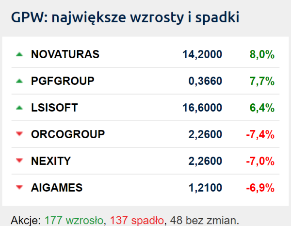 Szaleństwo na kursie CD Projektu. Prezes państwowej spółki znowu kupuje akcje - INFBusiness