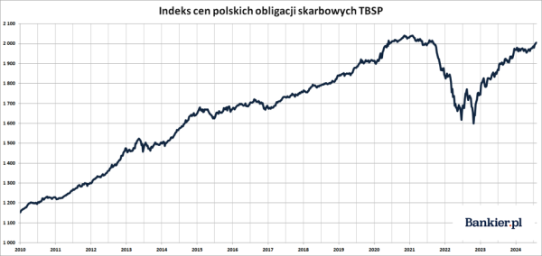 Trwa hossa na polskich obligacjach. Inwestorzy wchodzą „all-in” - INFBusiness