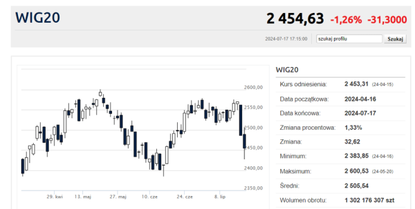 WIG20 oddaje tygodnie wzrostów. Co stoi za wyprzedażą na GPW? - INFBusiness