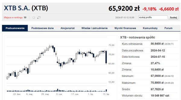 XTB nie może reklamować się w Hiszpanii. Kurs nurkuje - INFBusiness