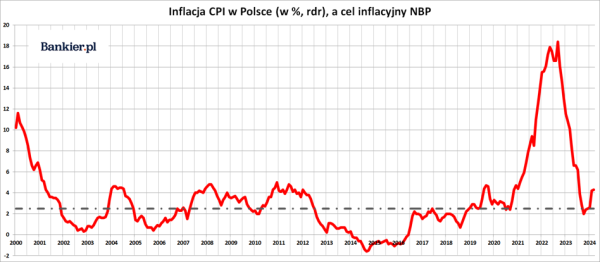 Inflacja w Polsce w sierpniu 2024 ponownie przyspieszyła - INFBusiness