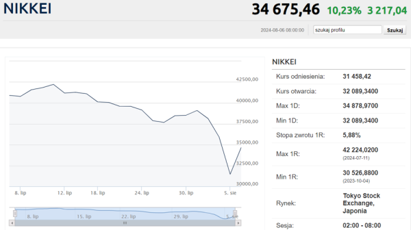 Krach i po krachu? Odbicie na giełdzie w Tokio i azjatyckich rynkach - INFBusiness