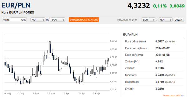 Kurs euro coraz wyższy. Rajd franka został zatrzymany - INFBusiness